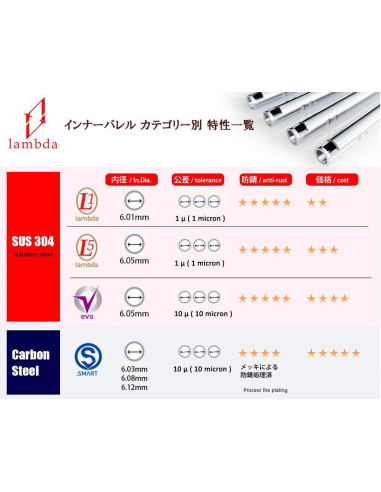 Canon de precision Lambda Smart 6.03 GBB Lambda Canon interne / chambre et joint